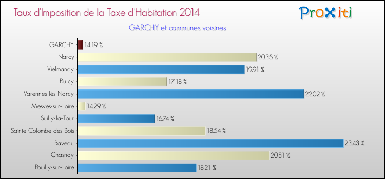 Taux d'imposition de la taxe d'habitation 2014 pour GARCHY et les communes proches Comparaison des taux d'imposition de la taxe d'habitation 2014 pour GARCHY et les communes voisines
