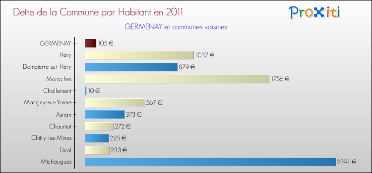 Dette par habitant de la commune en 2011 pour GERMENAY et les communes proches Comparaison de la dette par habitant de la commune en 2011 pour GERMENAY et les communes voisines