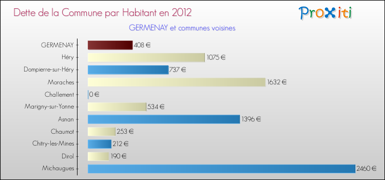 Dette par habitant de la commune en 2012 pour GERMENAY et les communes proches Comparaison de la dette par habitant de la commune en 2012 pour GERMENAY et les communes voisines