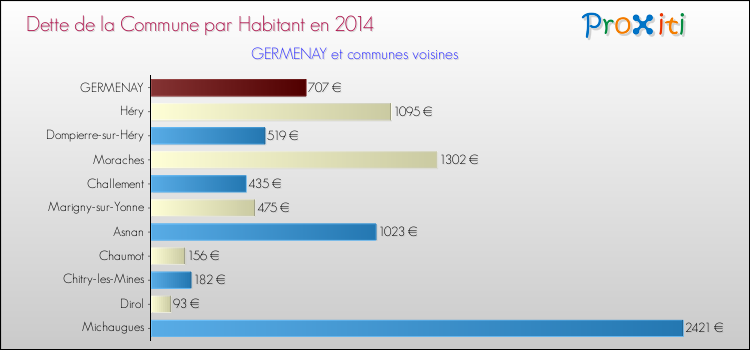 Dette par habitant de la commune en 2014 pour GERMENAY et les communes proches Comparaison de la dette par habitant de la commune en 2014 pour GERMENAY et les communes voisines