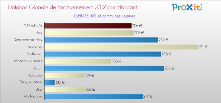Montant des dotations globales de fonctionnement DGF par Habitant pour GERMENAY et les communes proches Comparaison des des dotations globales de fonctionnement DGF par habitant pour GERMENAY et les communes voisines