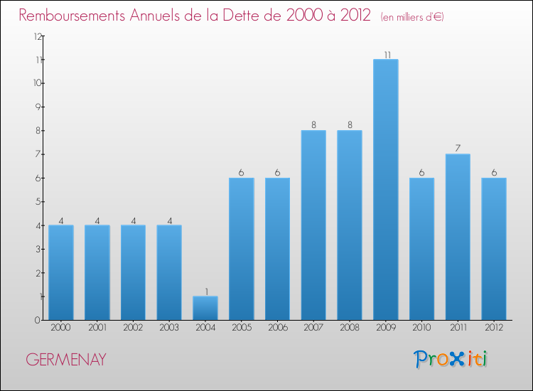Evolution de l'annuité de la dette pour la commune de GERMENAY de 2000 à 2012 Annuités de la dette pour GERMENAY de 2000 à 2012