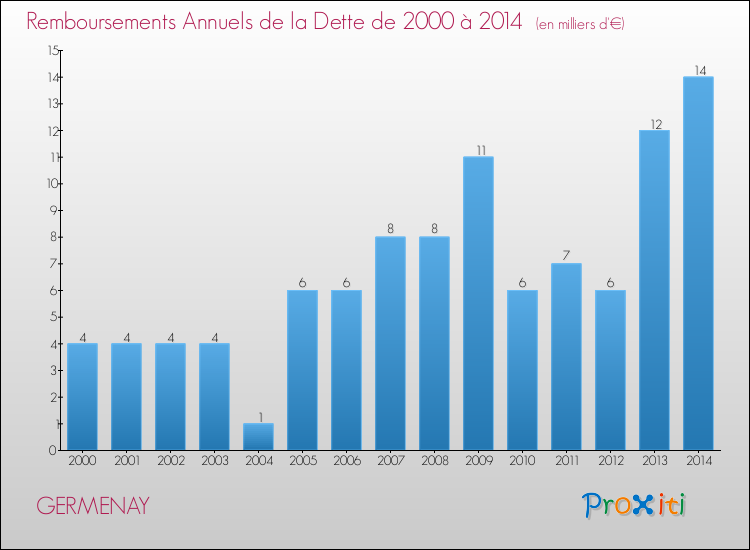 Evolution de l'annuité de la dette pour la commune de GERMENAY de 2000 à 2014 Annuités de la dette pour GERMENAY de 2000 à 2014