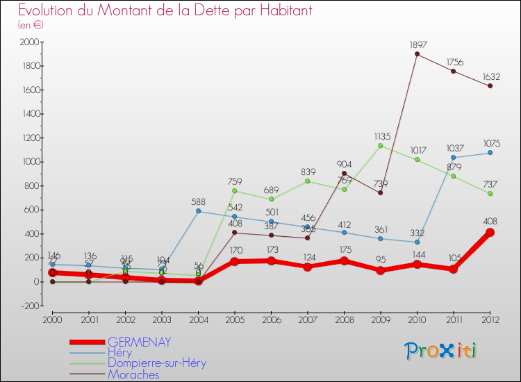 Evolution de la dette par habitant pour la commune de GERMENAY et les communes proches de 2000 à 2012 Comparaison de la dette par habitant pour GERMENAY et les communes voisines de 2000 à 2012