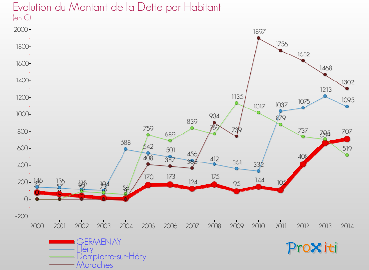 Evolution de la dette par habitant pour la commune de GERMENAY et les communes proches de 2000 à 2014 Comparaison de la dette par habitant pour GERMENAY et les communes voisines de 2000 à 2014