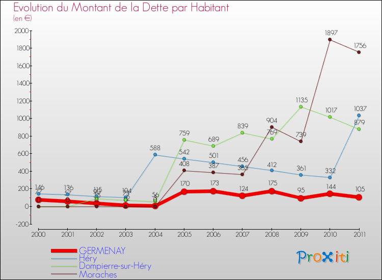 Evolution de la dette par habitant pour la commune de GERMENAY et les communes proches Comparaison de la dette par habitant pour GERMENAY et les communes voisines