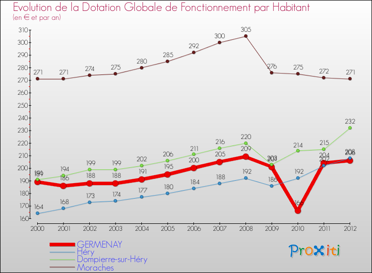 Evolution et montant de la dotation globale de fonctionnement par Habitant pour GERMENAY et les communes proches Comparaison des dotations globales de fonctionnement par habitant pour GERMENAY et les communes voisines
