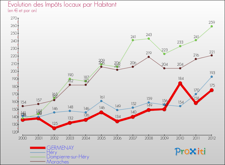 Evolution et montant des impôts locaux par Habitant pour GERMENAY et les communes proches Comparaison des impôts locaux par habitant pour GERMENAY et les communes voisines