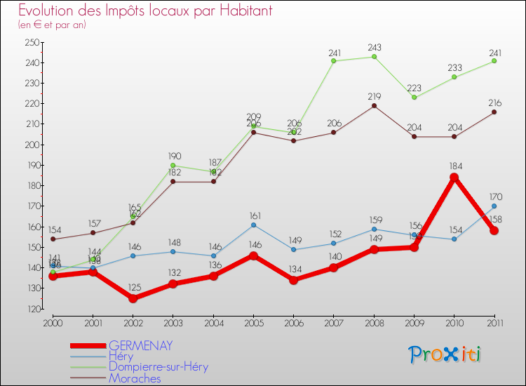 Evolution et montant des impôts locaux par Habitant pour GERMENAY et les communes proches Comparaison des impôts locaux par habitant pour GERMENAY et les communes voisines