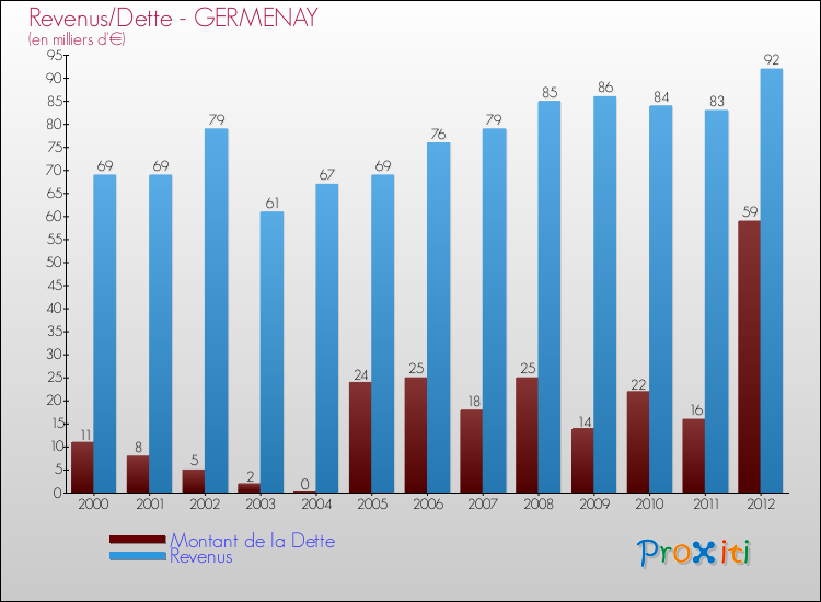 Evolution comparée de la dette et des revenus pour la commune de GERMENAY de 2000 à 2012 Comparaison de la dette et des revenus pour GERMENAY de 2000 à 2012