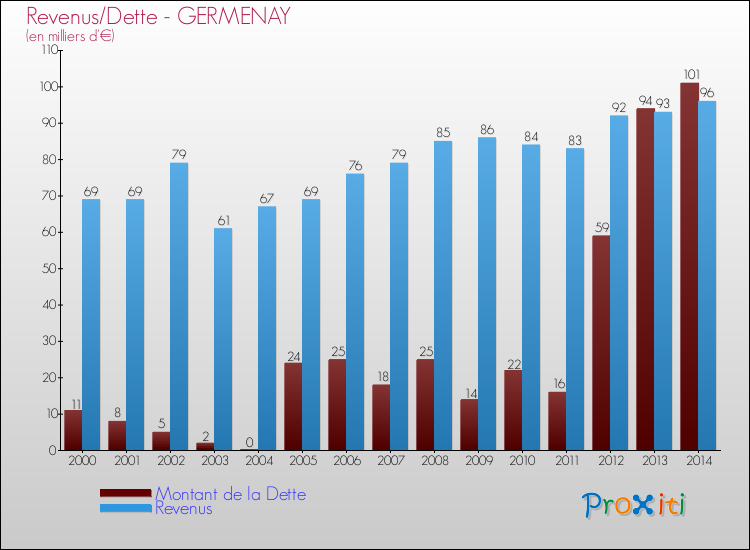 Evolution comparée de la dette et des revenus pour la commune de GERMENAY de 2000 à 2014 Comparaison de la dette et des revenus pour GERMENAY de 2000 à 2014