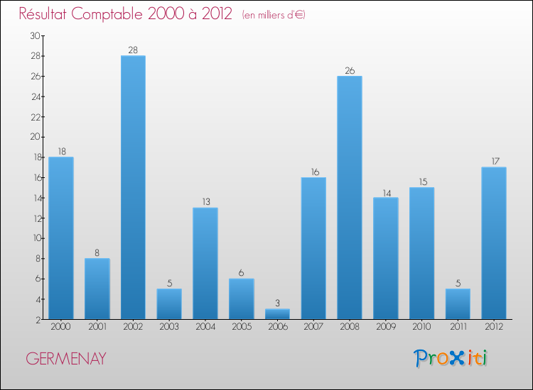 Evolution du résultat comptable pour la commune de GERMENAY de 2000 à 2012 Evolution du résultat comptable pour GERMENAY de 2000 à 2012