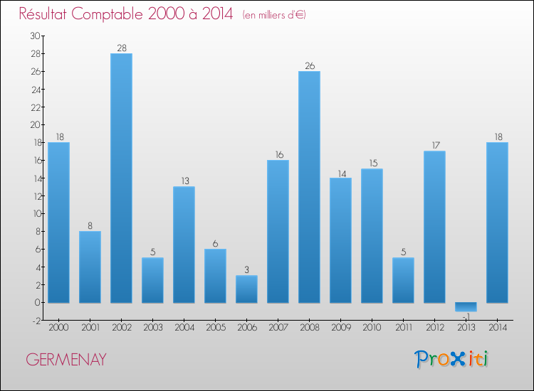 Evolution du résultat comptable pour la commune de GERMENAY de 2000 à 2014 Evolution du résultat comptable pour GERMENAY de 2000 à 2014