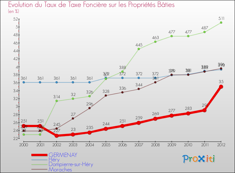 Evolution du taux de la taxe foncière sur le bati pour GERMENAY et les communes proches de 2000 à 2012 Comparaison des taux de taxe foncière sur le bati pour GERMENAY et les communes voisines de 2000 à 2012