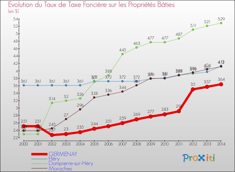 Evolution du taux de la taxe foncière sur le bati pour GERMENAY et les communes proches de 2000 à 2014 Comparaison des taux de taxe foncière sur le bati pour GERMENAY et les communes voisines de 2000 à 2014