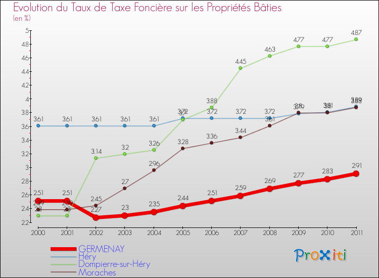 Evolution du taux de la taxe foncière sur le bati pour GERMENAY et les communes proches Comparaison des taux de taxe foncière sur le bati pour GERMENAY et les communes voisines