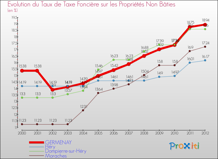 Evolution du taux de la taxe foncière sur les immeubles et terrains non batis pour GERMENAY et les communes proches de 2000 à 2012 Comparaison des taux de la taxe foncière sur les immeubles et terrains non batis pour GERMENAY et les communes voisines de 2000 à 2012