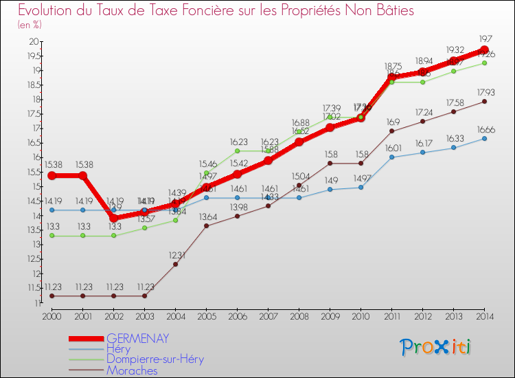 Evolution du taux de la taxe foncière sur les immeubles et terrains non batis pour GERMENAY et les communes proches de 2000 à 2014 Comparaison des taux de la taxe foncière sur les immeubles et terrains non batis pour GERMENAY et les communes voisines de 2000 à 2014
