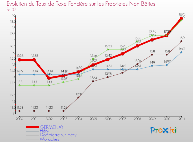 Evolution du taux de la taxe foncière sur les immeubles et terrains non batis pour GERMENAY et les communes proches Comparaison des taux de la taxe foncière sur les immeubles et terrains non batis pour GERMENAY et les communes voisines