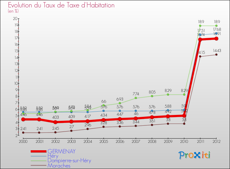 Evolution du taux de la taxe d'habitation pour GERMENAY et les communes proches Comparaison des taux de la taxe d'habitation pour GERMENAY et les communes voisines
