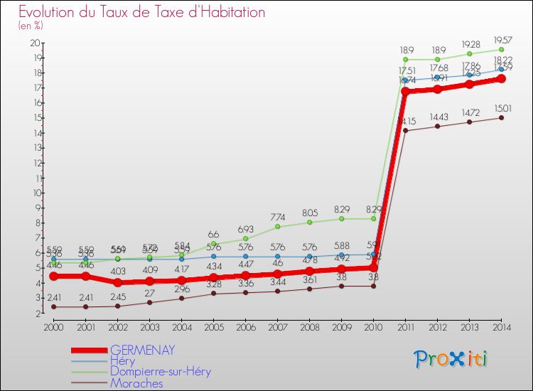 Evolution du taux de la taxe d'habitation pour GERMENAY et les communes proches de 2000 à 2014 Comparaison des taux de la taxe d'habitation pour GERMENAY et les communes voisines de 2000 à 2014