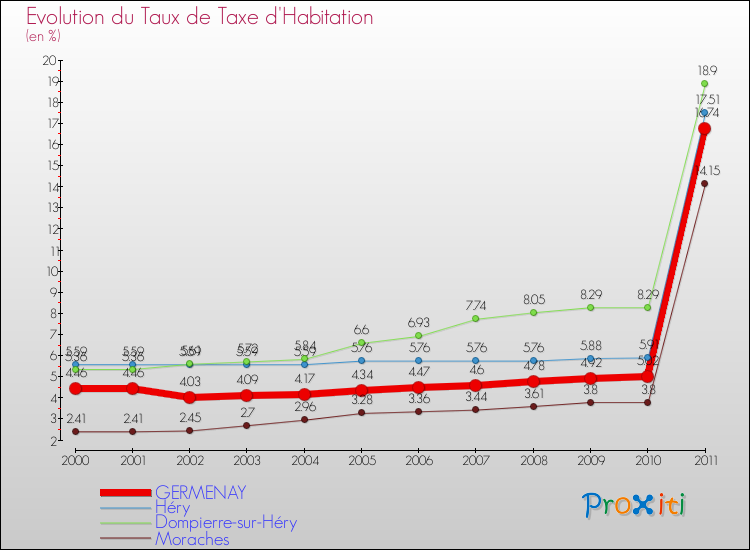 Evolution du taux de la taxe d'habitation pour GERMENAY et les communes proches Comparaison des taux de la taxe d'habitation pour GERMENAY et les communes voisines