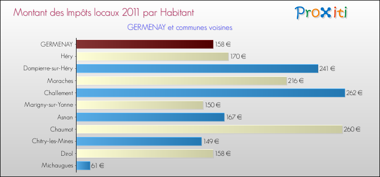 Montant des impôts locaux par Habitant pour GERMENAY et les communes proches Comparaison des impôts locaux par habitant pour GERMENAY et les communes voisines