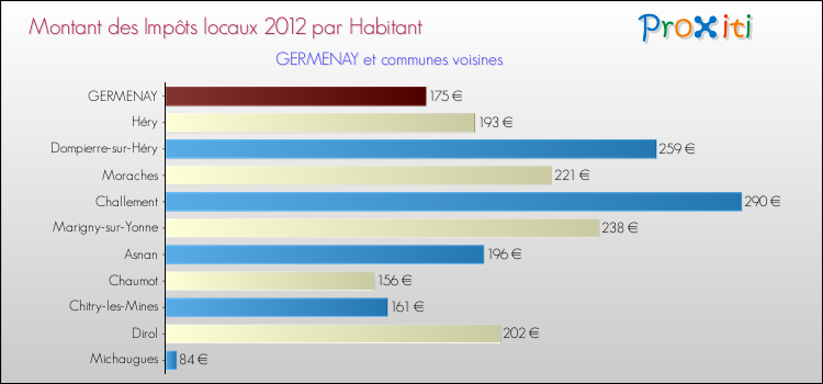 Montant des impôts locaux par Habitant pour GERMENAY et les communes proches Comparaison des impôts locaux par habitant pour GERMENAY et les communes voisines