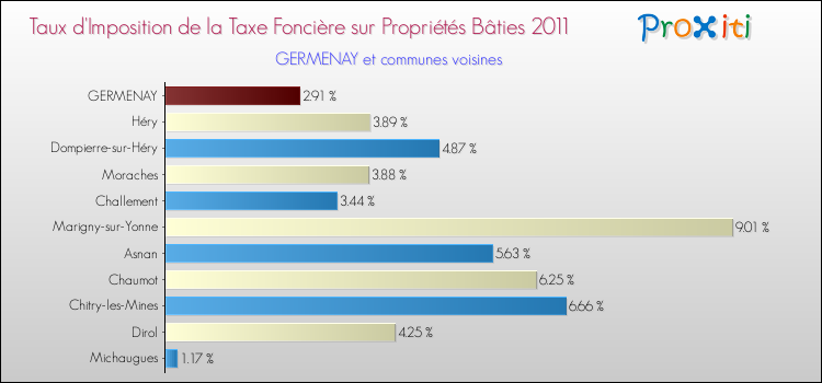 Taux d'imposition de la taxe foncière sur le bati 2011 pour GERMENAY et les communes proches Comparaison des taux d'imposition de la taxe foncière sur le bati 2011 pour GERMENAY et les communes voisines