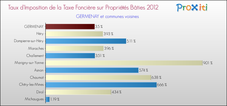 Taux d'imposition de la taxe foncière sur le bati 2012 pour GERMENAY et les communes proches Comparaison des taux d'imposition de la taxe foncière sur le bati 2012 pour GERMENAY et les communes voisines