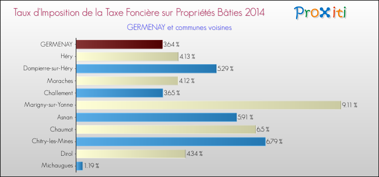 Taux d'imposition de la taxe foncière sur le bati 2014 pour GERMENAY et les communes proches Comparaison des taux d'imposition de la taxe foncière sur le bati 2014 pour GERMENAY et les communes voisines