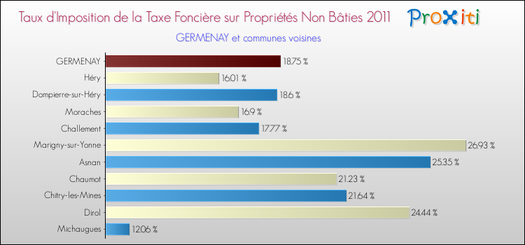 Taux d'imposition de la taxe foncière sur les immeubles et terrains non batis 2011 pour GERMENAY et les communes proches Comparaison des taux d'imposition de la taxe foncière sur les immeubles et terrains non batis 2011 pour GERMENAY et les communes voisines