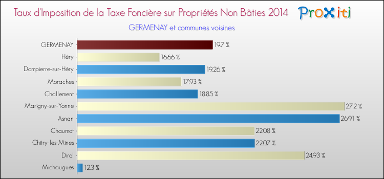 Taux d'imposition de la taxe foncière sur les immeubles et terrains non batis 2014 pour GERMENAY et les communes proches Comparaison des taux d'imposition de la taxe foncière sur les immeubles et terrains non batis 2014 pour GERMENAY et les communes voisines