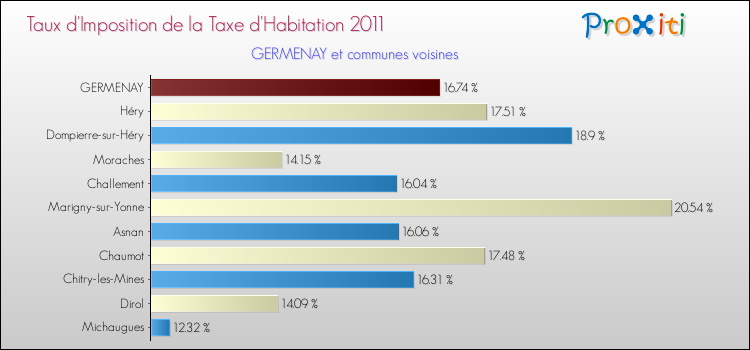 Taux d'imposition de la taxe d'habitation 2011 pour GERMENAY et les communes proches Comparaison des taux d'imposition de la taxe d'habitation 2011 pour GERMENAY et les communes voisines