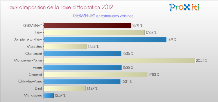 Taux d'imposition de la taxe d'habitation 2012 pour GERMENAY et les communes proches Comparaison des taux d'imposition de la taxe d'habitation 2012 pour GERMENAY et les communes voisines
