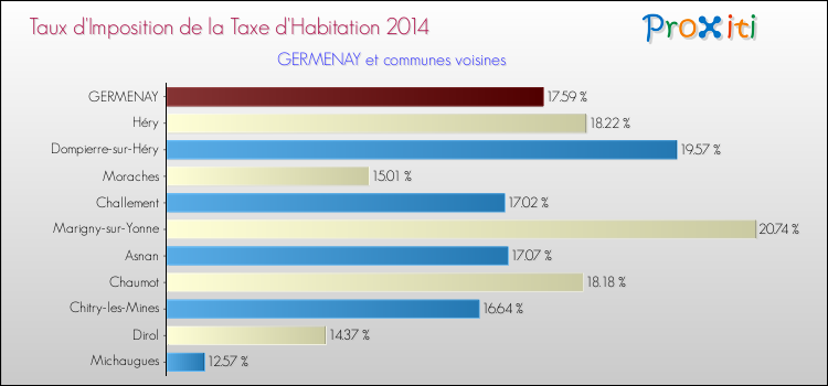 Taux d'imposition de la taxe d'habitation 2014 pour GERMENAY et les communes proches Comparaison des taux d'imposition de la taxe d'habitation 2014 pour GERMENAY et les communes voisines