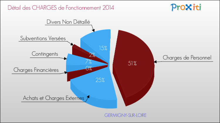 Décomposition des Charges de Fonctionnement 2014 de la commune de GERMIGNY-SUR-LOIRE Charges de Fonctionnement 2014 pour la commune de GERMIGNY-SUR-LOIRE