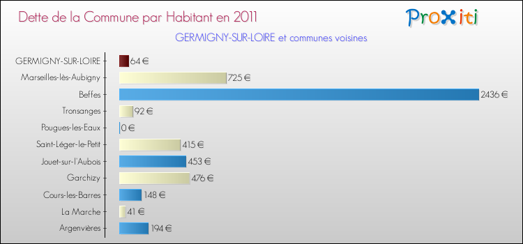 Dette par habitant de la commune en 2011 pour GERMIGNY-SUR-LOIRE et les communes proches Comparaison de la dette par habitant de la commune en 2011 pour GERMIGNY-SUR-LOIRE et les communes voisines
