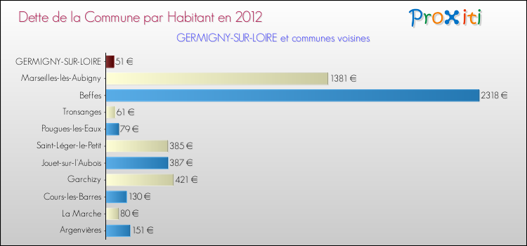 Dette par habitant de la commune en 2012 pour GERMIGNY-SUR-LOIRE et les communes proches Comparaison de la dette par habitant de la commune en 2012 pour GERMIGNY-SUR-LOIRE et les communes voisines