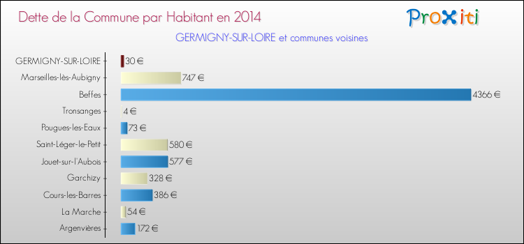 Dette par habitant de la commune en 2014 pour GERMIGNY-SUR-LOIRE et les communes proches Comparaison de la dette par habitant de la commune en 2014 pour GERMIGNY-SUR-LOIRE et les communes voisines