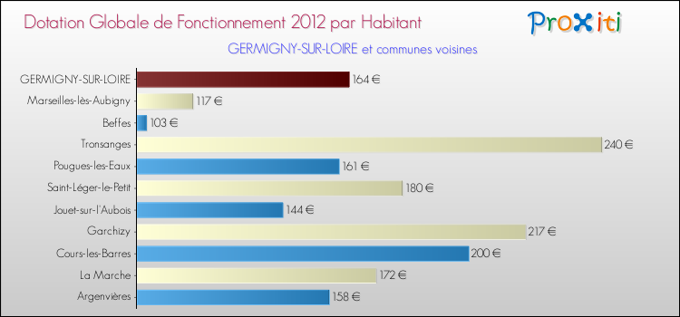 Montant des dotations globales de fonctionnement DGF par Habitant pour GERMIGNY-SUR-LOIRE et les communes proches Comparaison des des dotations globales de fonctionnement DGF par habitant pour GERMIGNY-SUR-LOIRE et les communes voisines