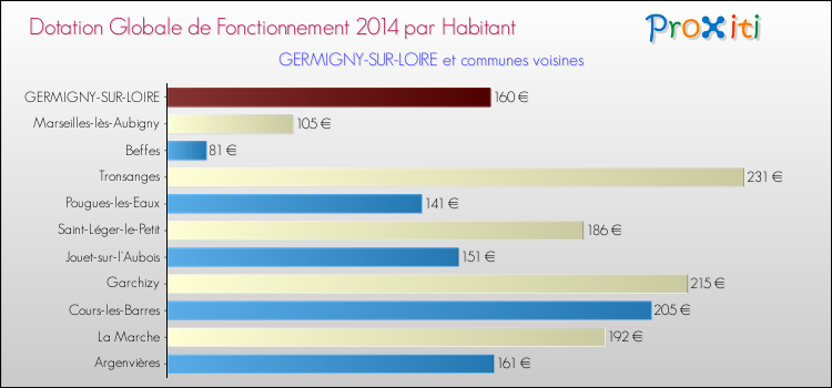 Montant des dotations globales de fonctionnement DGF par Habitant pour GERMIGNY-SUR-LOIRE et les communes proches en 2014. Comparaison des des dotations globales de fonctionnement DGF par habitant pour GERMIGNY-SUR-LOIRE et les communes voisines en 2014.