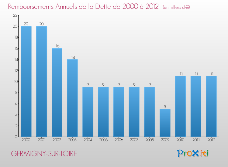 Evolution de l'annuité de la dette pour la commune de GERMIGNY-SUR-LOIRE de 2000 à 2012 Annuités de la dette pour GERMIGNY-SUR-LOIRE de 2000 à 2012