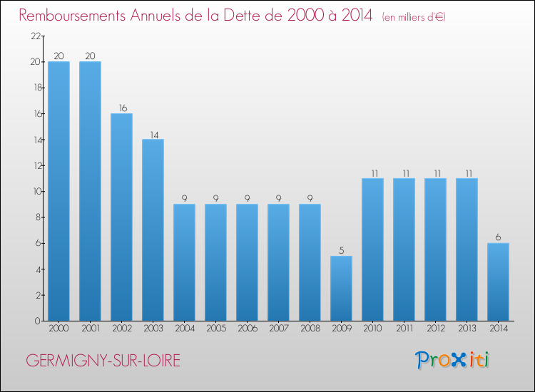 Evolution de l'annuité de la dette pour la commune de GERMIGNY-SUR-LOIRE de 2000 à 2014 Annuités de la dette pour GERMIGNY-SUR-LOIRE de 2000 à 2014