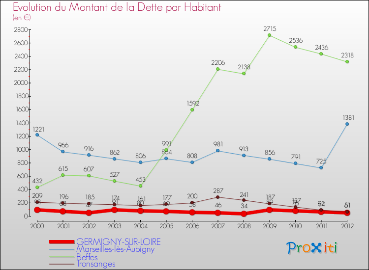 Evolution de la dette par habitant pour la commune de GERMIGNY-SUR-LOIRE et les communes proches de 2000 à 2012 Comparaison de la dette par habitant pour GERMIGNY-SUR-LOIRE et les communes voisines de 2000 à 2012