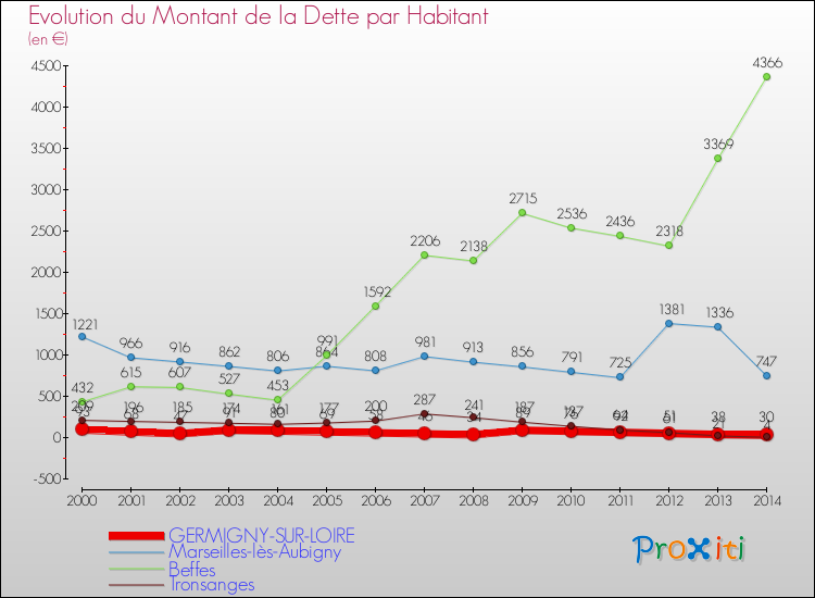 Evolution de la dette par habitant pour la commune de GERMIGNY-SUR-LOIRE et les communes proches de 2000 à 2014 Comparaison de la dette par habitant pour GERMIGNY-SUR-LOIRE et les communes voisines de 2000 à 2014