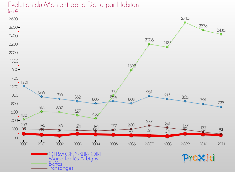 Evolution de la dette par habitant pour la commune de GERMIGNY-SUR-LOIRE et les communes proches Comparaison de la dette par habitant pour GERMIGNY-SUR-LOIRE et les communes voisines