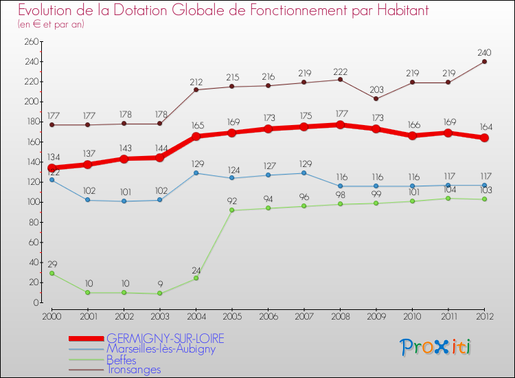 Evolution et montant de la dotation globale de fonctionnement par Habitant pour GERMIGNY-SUR-LOIRE et les communes proches Comparaison des dotations globales de fonctionnement par habitant pour GERMIGNY-SUR-LOIRE et les communes voisines