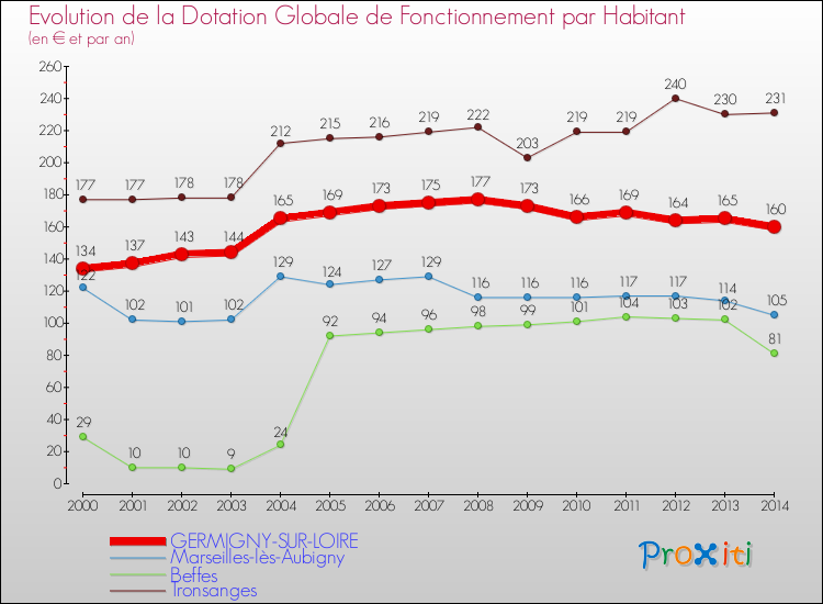 Evolution et montant de la dotation globale de fonctionnement par Habitant pour GERMIGNY-SUR-LOIRE et les communes proches de 2000 à 2014. Comparaison des dotations globales de fonctionnement par habitant pour GERMIGNY-SUR-LOIRE et les communes voisines de 2000 à 2014.