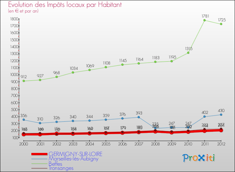 Evolution et montant des impôts locaux par Habitant pour GERMIGNY-SUR-LOIRE et les communes proches Comparaison des impôts locaux par habitant pour GERMIGNY-SUR-LOIRE et les communes voisines